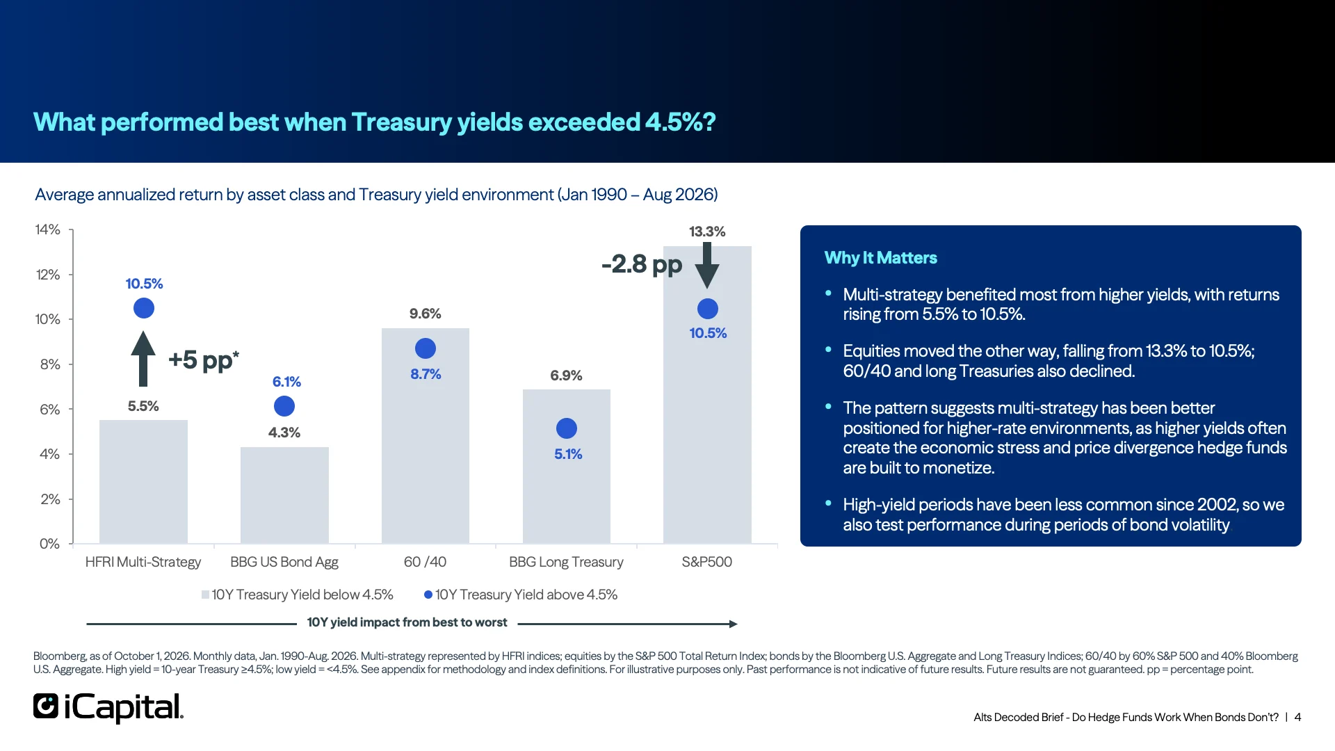 Multi-strategy gained the most from higher yields