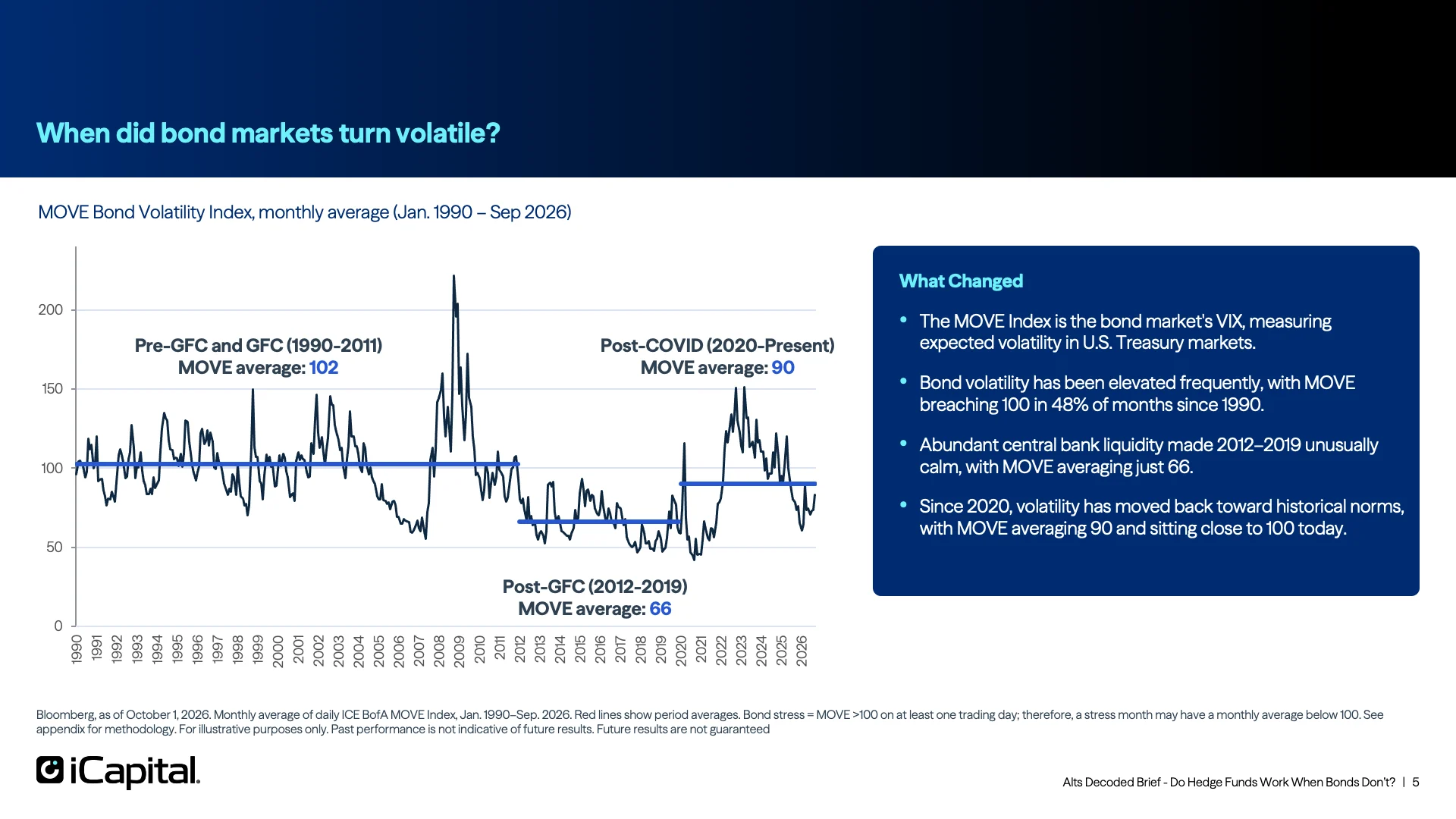 High rate volatility is no longer a temporary phenomenon