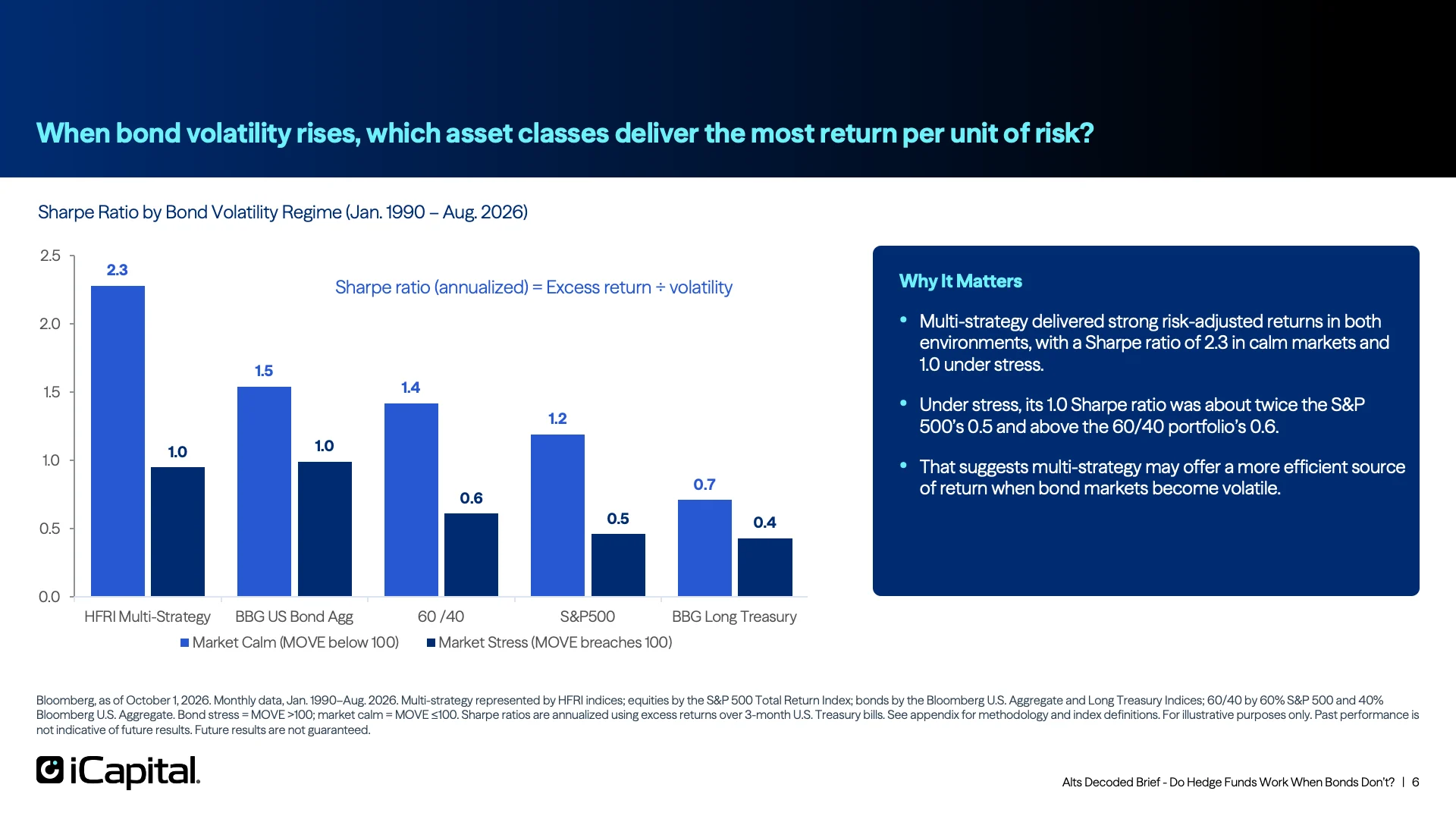Multi-strategy delivered strong risk-adjusted returns