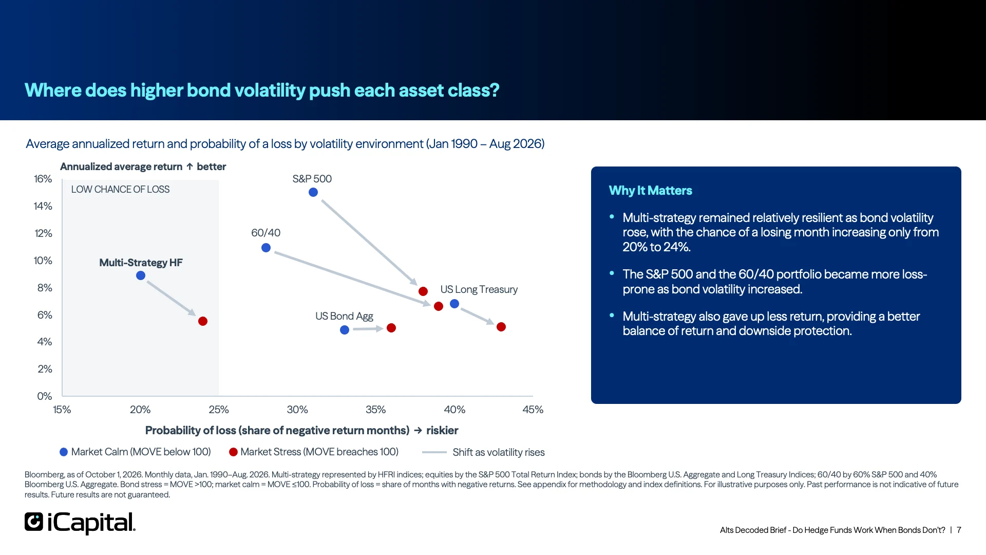 Only multi-strategy stayed in the low-loss zone​