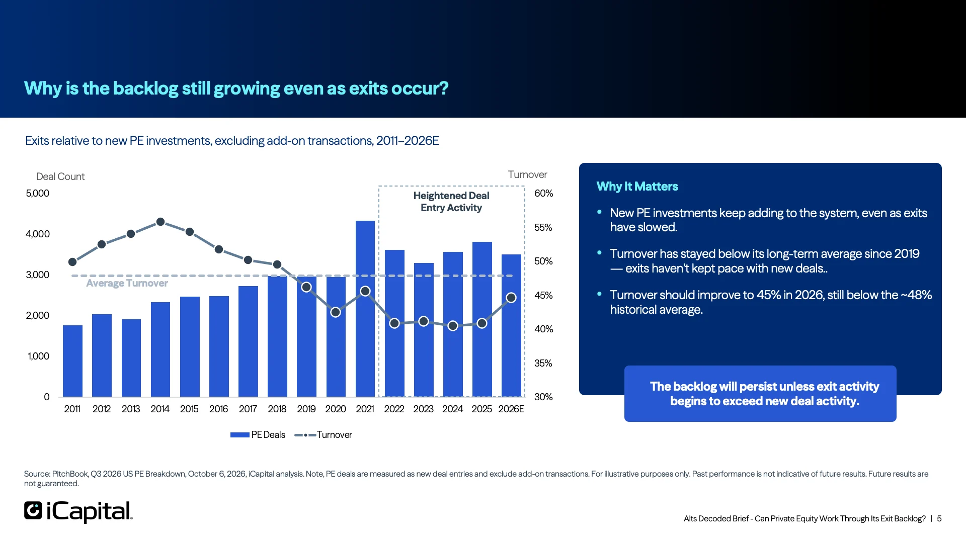 Continued Deal Activity Is Adding to the Exit Backlog