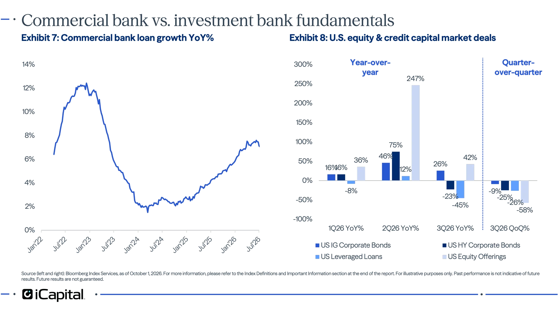Exhibit 7 - iCapital line chart showing commercial bank loan growth year over year, with lending growth remaining positive but slowing from recent highs. Exhibit 8 - iCapital chart showing U.S. equity and credit capital markets activity, with most deal categories down quarter over quarter despite mixed year-over-year gains. 