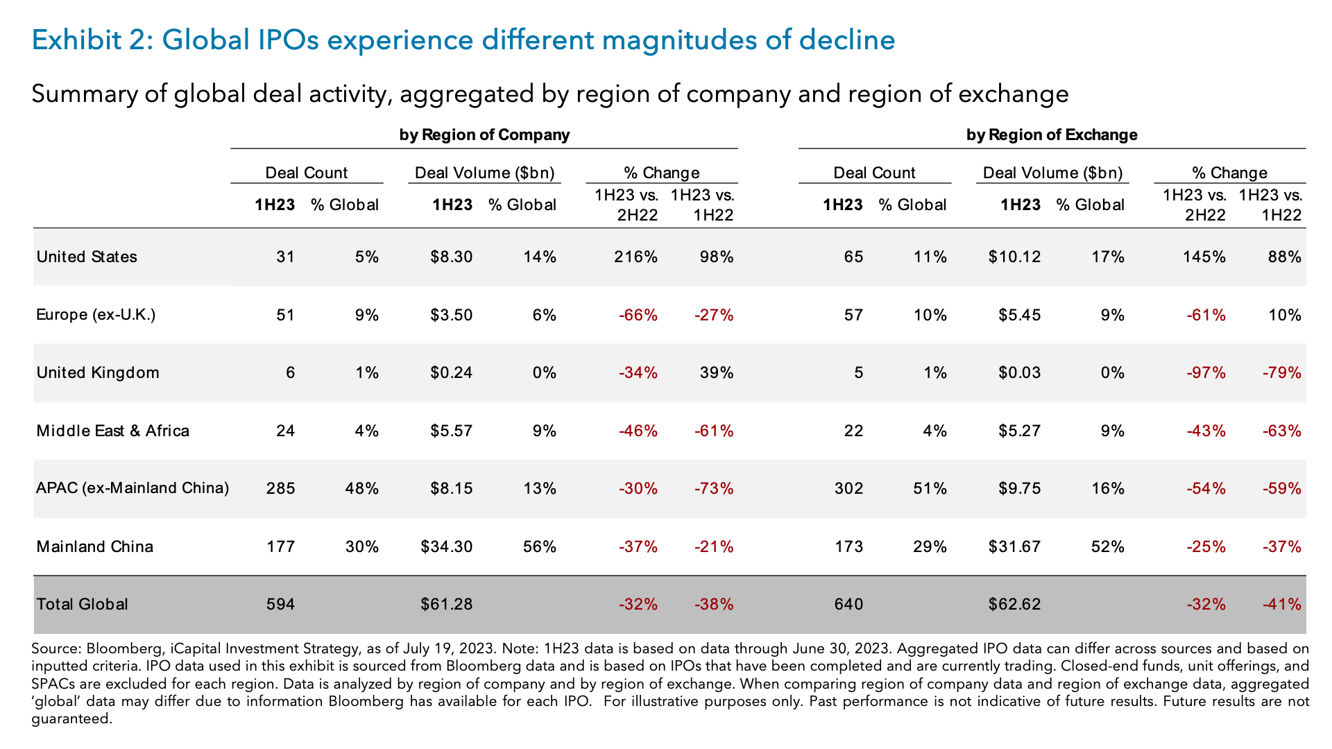 Exhibit 2: Global IPOs experience different magnitudes of decline
