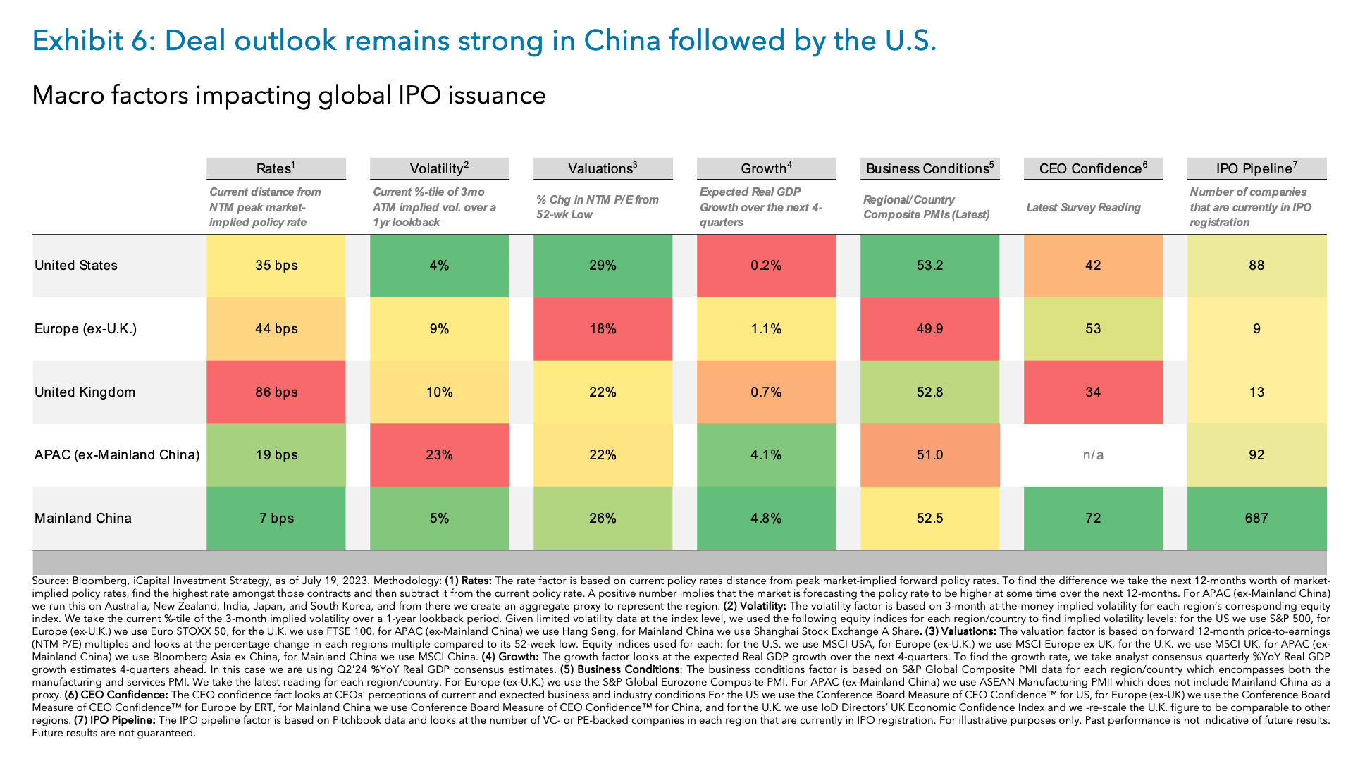 Exhibit 6: Deal outlook remains strong in China followed by the U.S.