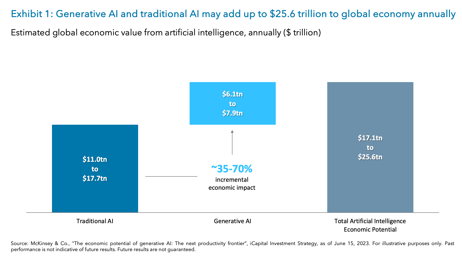 Exhibit 1: Generative AI and traditional AI may add up to $25.6 trillion to global economy annually