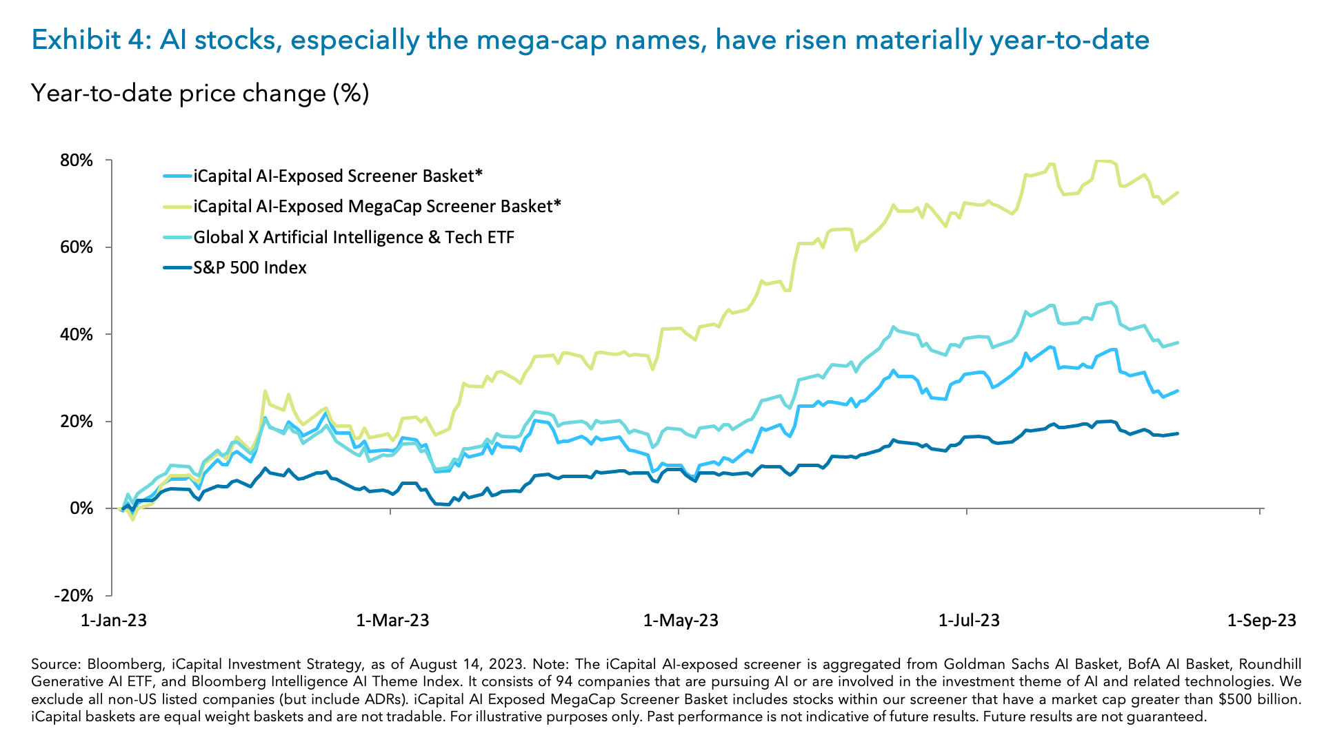 Exhibit 4: AI stocks, especially the mega-cap names, have risen materially year-to-date