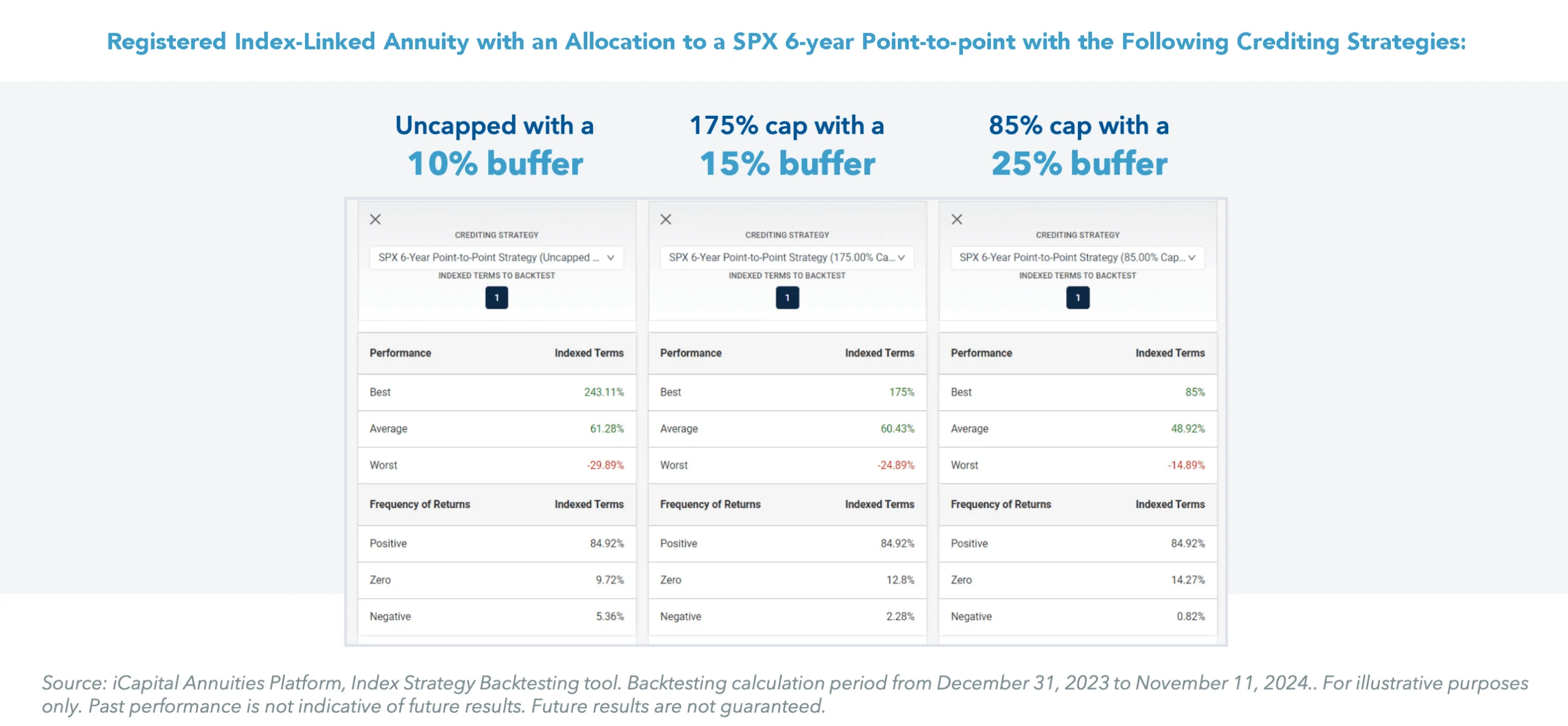 Structured Annuity with an Allocation to a SPX 6-year Point-to-point with the Following Crediting Strategies: