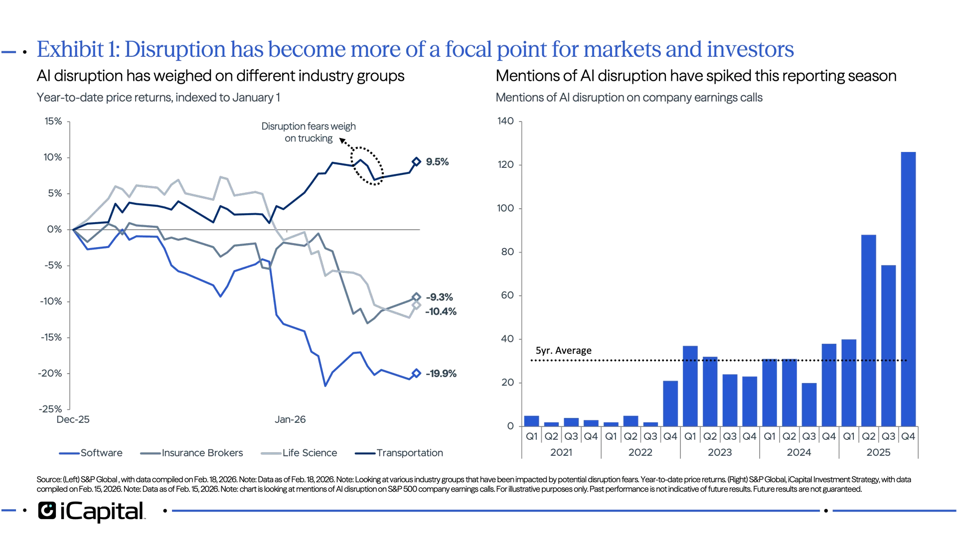 Ex 1: Charts of impacted industry groups from AI disruption and mentions of AI disruptions on company earnings calls 