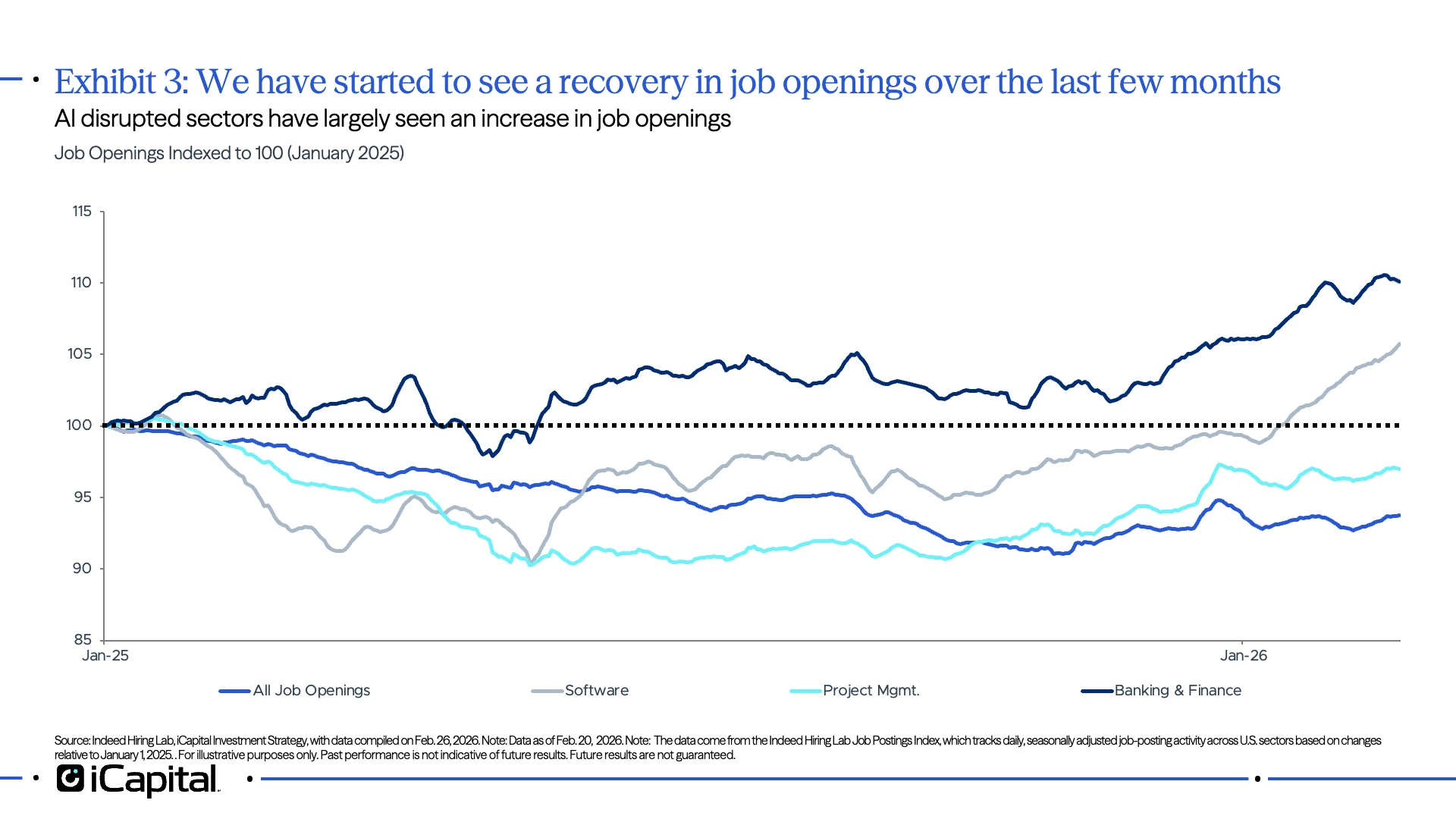 Exhibit 3: We have started to see a recovery in job openings over the last few months 